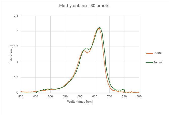 Methylenblau Messung
